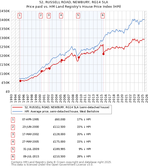 52, RUSSELL ROAD, NEWBURY, RG14 5LA: Price paid vs HM Land Registry's House Price Index