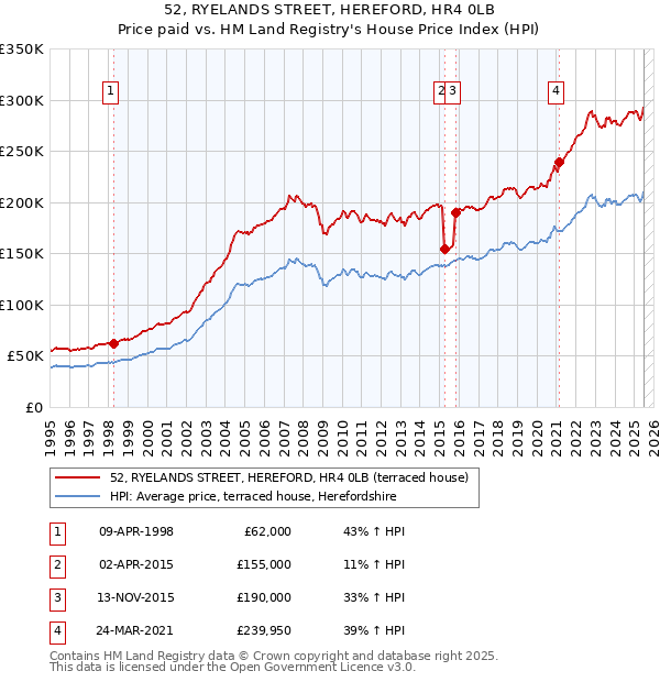 52, RYELANDS STREET, HEREFORD, HR4 0LB: Price paid vs HM Land Registry's House Price Index