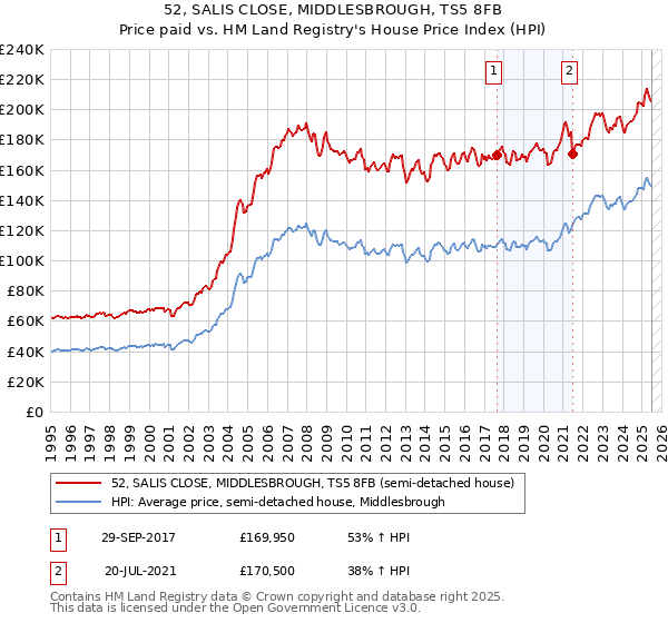 52, SALIS CLOSE, MIDDLESBROUGH, TS5 8FB: Price paid vs HM Land Registry's House Price Index