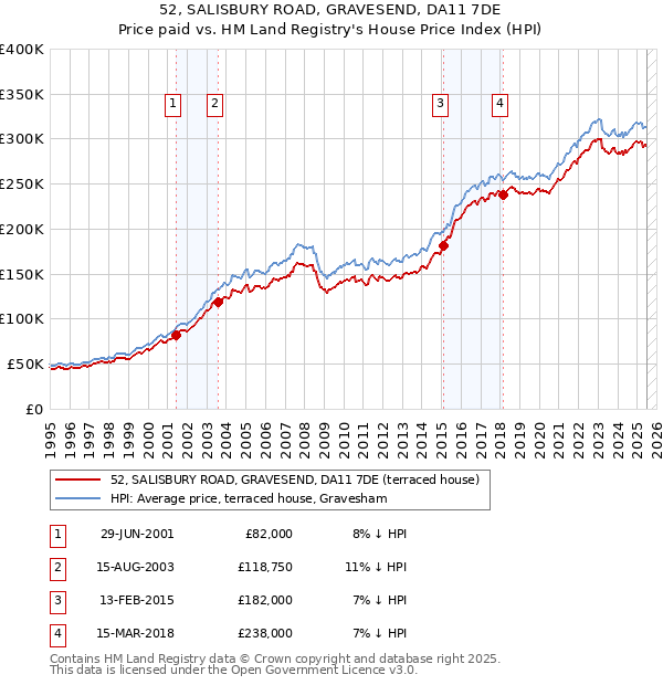 52, SALISBURY ROAD, GRAVESEND, DA11 7DE: Price paid vs HM Land Registry's House Price Index