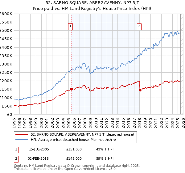 52, SARNO SQUARE, ABERGAVENNY, NP7 5JT: Price paid vs HM Land Registry's House Price Index