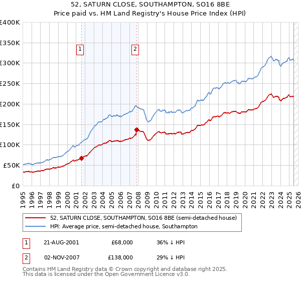 52, SATURN CLOSE, SOUTHAMPTON, SO16 8BE: Price paid vs HM Land Registry's House Price Index