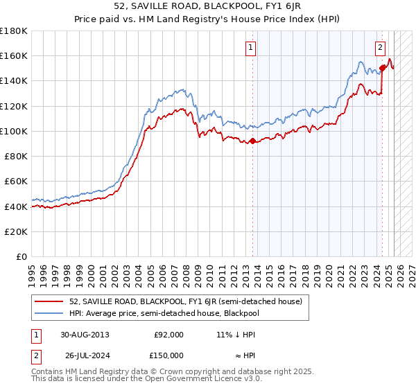 52, SAVILLE ROAD, BLACKPOOL, FY1 6JR: Price paid vs HM Land Registry's House Price Index