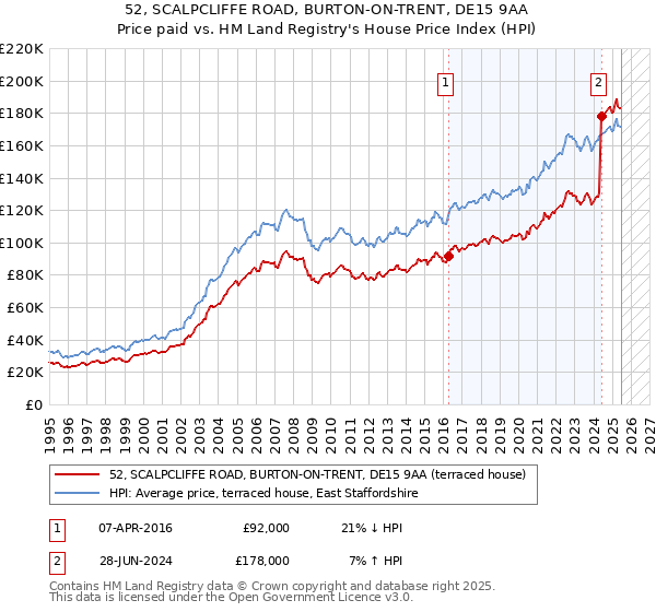 52, SCALPCLIFFE ROAD, BURTON-ON-TRENT, DE15 9AA: Price paid vs HM Land Registry's House Price Index