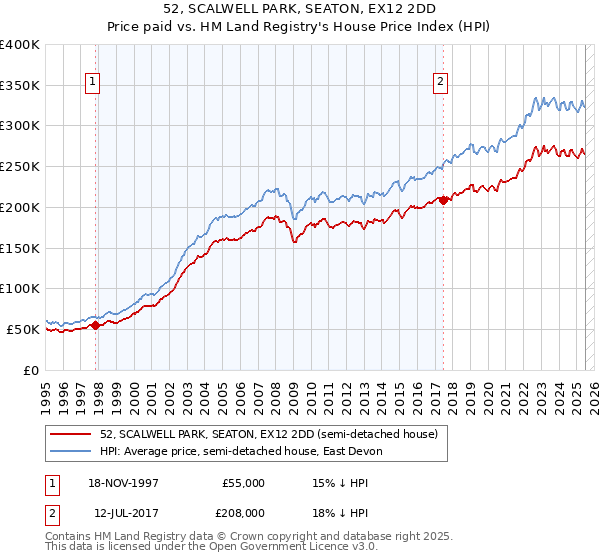 52, SCALWELL PARK, SEATON, EX12 2DD: Price paid vs HM Land Registry's House Price Index