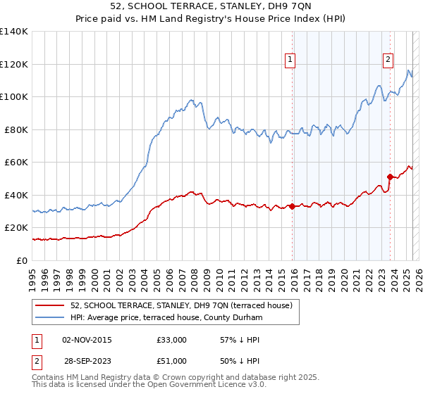 52, SCHOOL TERRACE, STANLEY, DH9 7QN: Price paid vs HM Land Registry's House Price Index