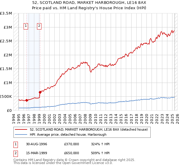 52, SCOTLAND ROAD, MARKET HARBOROUGH, LE16 8AX: Price paid vs HM Land Registry's House Price Index