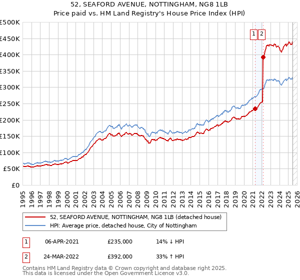 52, SEAFORD AVENUE, NOTTINGHAM, NG8 1LB: Price paid vs HM Land Registry's House Price Index
