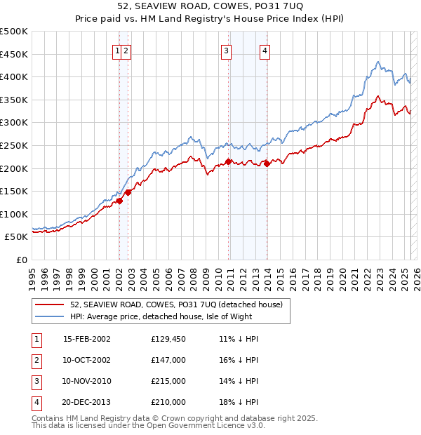 52, SEAVIEW ROAD, COWES, PO31 7UQ: Price paid vs HM Land Registry's House Price Index