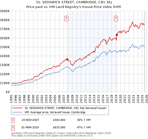 52, SEDGWICK STREET, CAMBRIDGE, CB1 3AJ: Price paid vs HM Land Registry's House Price Index