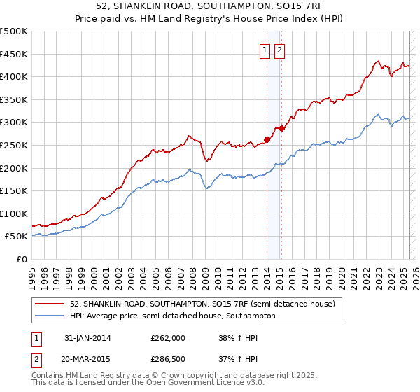 52, SHANKLIN ROAD, SOUTHAMPTON, SO15 7RF: Price paid vs HM Land Registry's House Price Index
