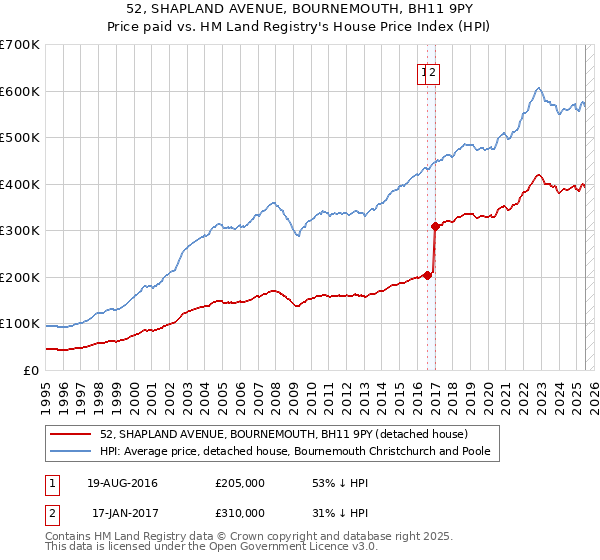 52, SHAPLAND AVENUE, BOURNEMOUTH, BH11 9PY: Price paid vs HM Land Registry's House Price Index