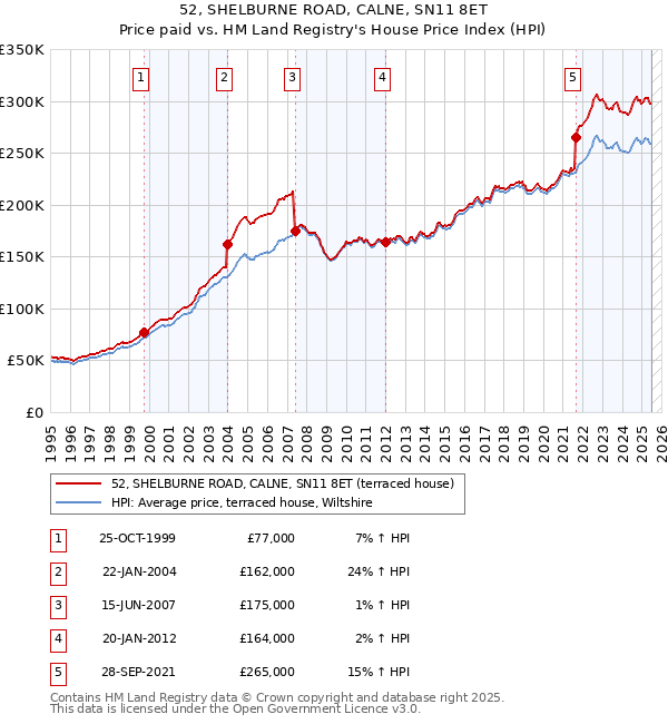 52, SHELBURNE ROAD, CALNE, SN11 8ET: Price paid vs HM Land Registry's House Price Index