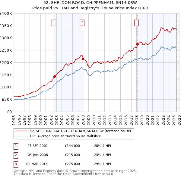 52, SHELDON ROAD, CHIPPENHAM, SN14 0BW: Price paid vs HM Land Registry's House Price Index