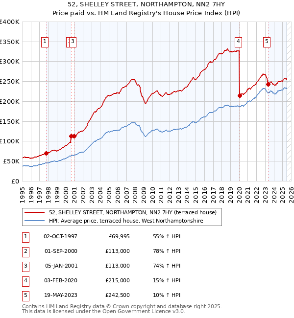 52, SHELLEY STREET, NORTHAMPTON, NN2 7HY: Price paid vs HM Land Registry's House Price Index