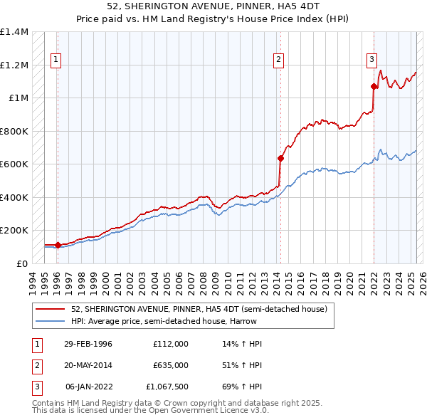 52, SHERINGTON AVENUE, PINNER, HA5 4DT: Price paid vs HM Land Registry's House Price Index