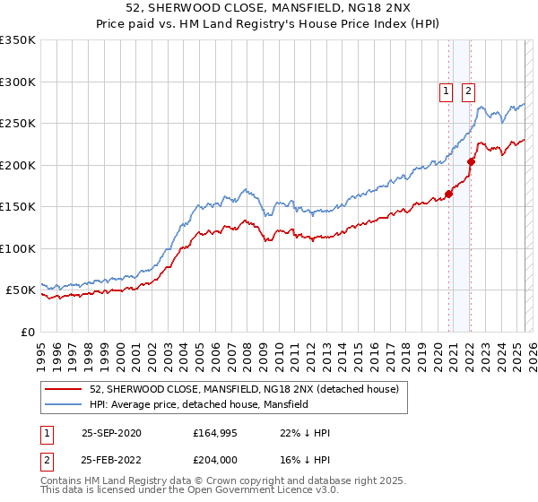 52, SHERWOOD CLOSE, MANSFIELD, NG18 2NX: Price paid vs HM Land Registry's House Price Index