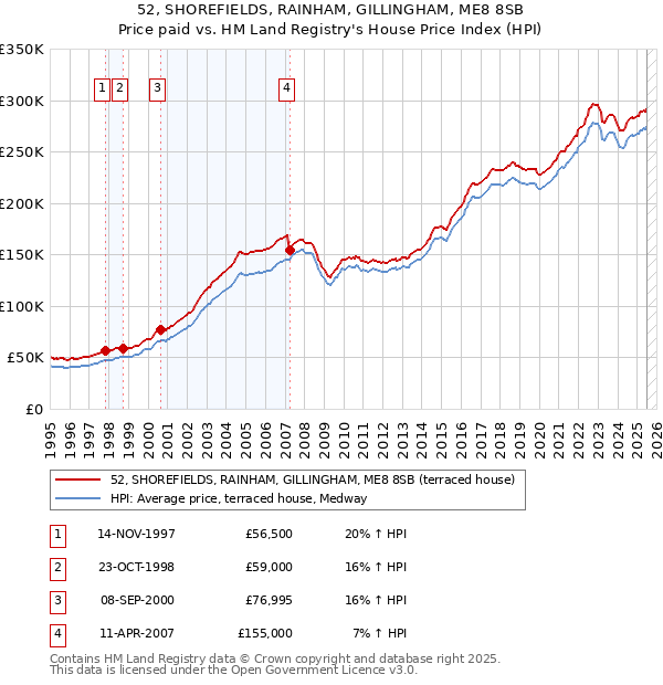 52, SHOREFIELDS, RAINHAM, GILLINGHAM, ME8 8SB: Price paid vs HM Land Registry's House Price Index