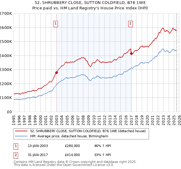 52, SHRUBBERY CLOSE, SUTTON COLDFIELD, B76 1WE: Price paid vs HM Land Registry's House Price Index