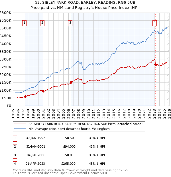 52, SIBLEY PARK ROAD, EARLEY, READING, RG6 5UB: Price paid vs HM Land Registry's House Price Index