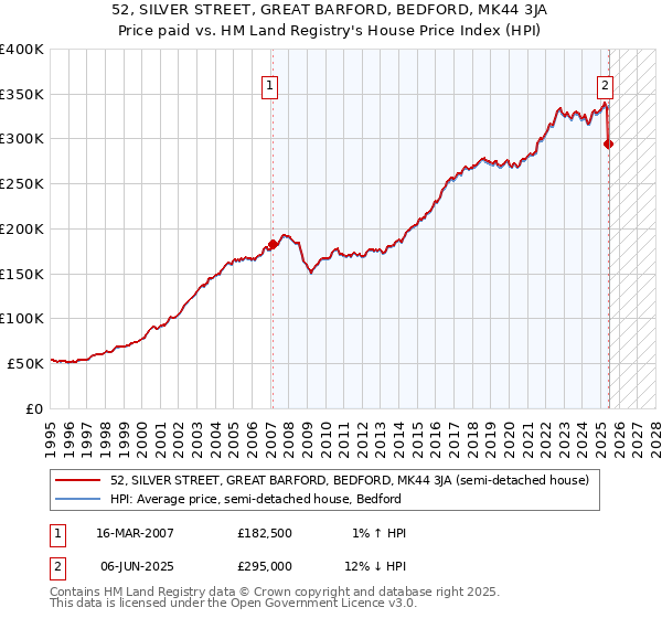 52, SILVER STREET, GREAT BARFORD, BEDFORD, MK44 3JA: Price paid vs HM Land Registry's House Price Index