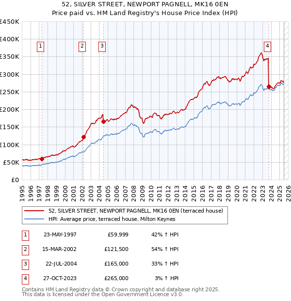 52, SILVER STREET, NEWPORT PAGNELL, MK16 0EN: Price paid vs HM Land Registry's House Price Index