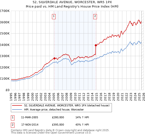 52, SILVERDALE AVENUE, WORCESTER, WR5 1PX: Price paid vs HM Land Registry's House Price Index
