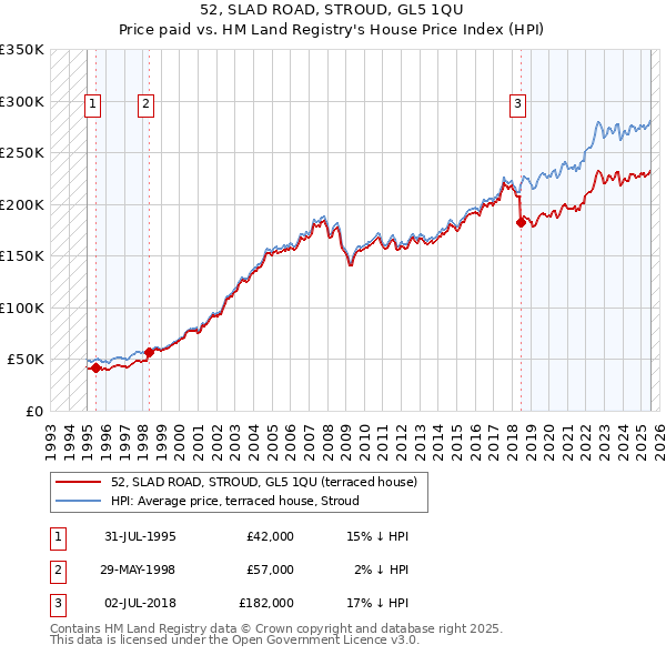 52, SLAD ROAD, STROUD, GL5 1QU: Price paid vs HM Land Registry's House Price Index