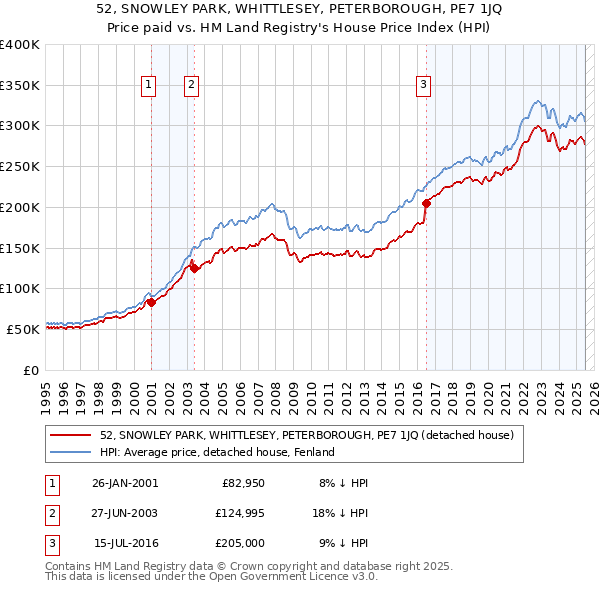 52, SNOWLEY PARK, WHITTLESEY, PETERBOROUGH, PE7 1JQ: Price paid vs HM Land Registry's House Price Index