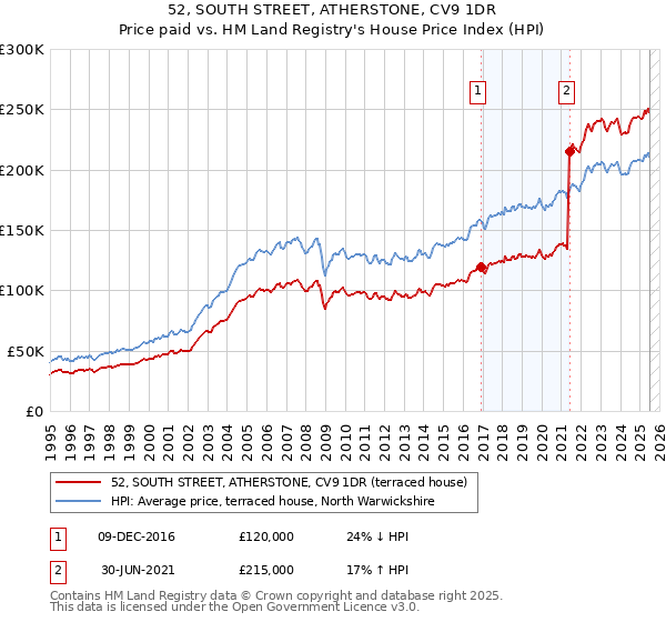 52, SOUTH STREET, ATHERSTONE, CV9 1DR: Price paid vs HM Land Registry's House Price Index