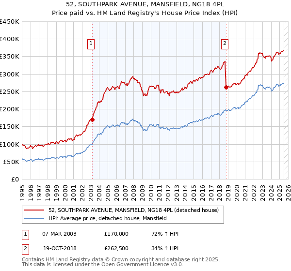 52, SOUTHPARK AVENUE, MANSFIELD, NG18 4PL: Price paid vs HM Land Registry's House Price Index