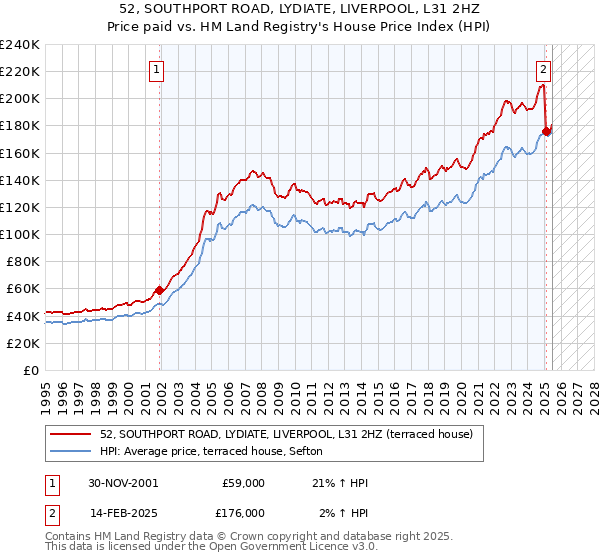 52, SOUTHPORT ROAD, LYDIATE, LIVERPOOL, L31 2HZ: Price paid vs HM Land Registry's House Price Index