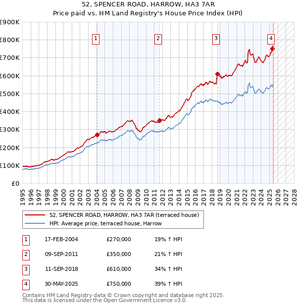 52, SPENCER ROAD, HARROW, HA3 7AR: Price paid vs HM Land Registry's House Price Index