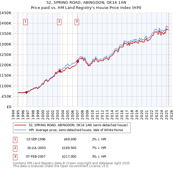 52, SPRING ROAD, ABINGDON, OX14 1AN: Price paid vs HM Land Registry's House Price Index