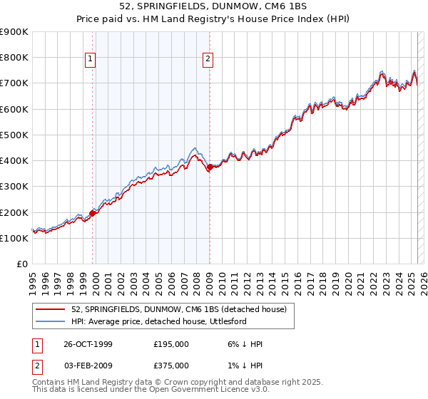 52, SPRINGFIELDS, DUNMOW, CM6 1BS: Price paid vs HM Land Registry's House Price Index