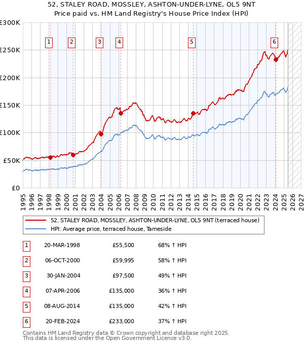 52, STALEY ROAD, MOSSLEY, ASHTON-UNDER-LYNE, OL5 9NT: Price paid vs HM Land Registry's House Price Index