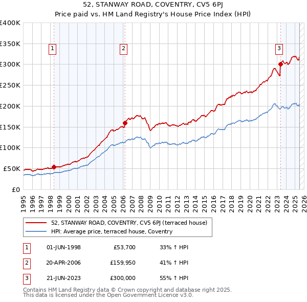 52, STANWAY ROAD, COVENTRY, CV5 6PJ: Price paid vs HM Land Registry's House Price Index