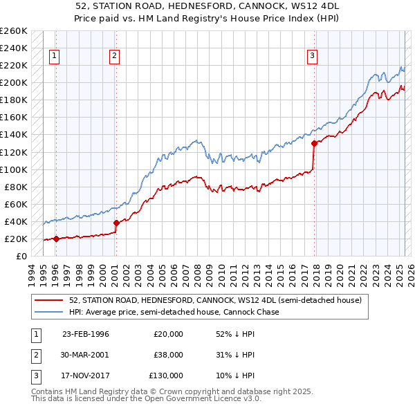52, STATION ROAD, HEDNESFORD, CANNOCK, WS12 4DL: Price paid vs HM Land Registry's House Price Index