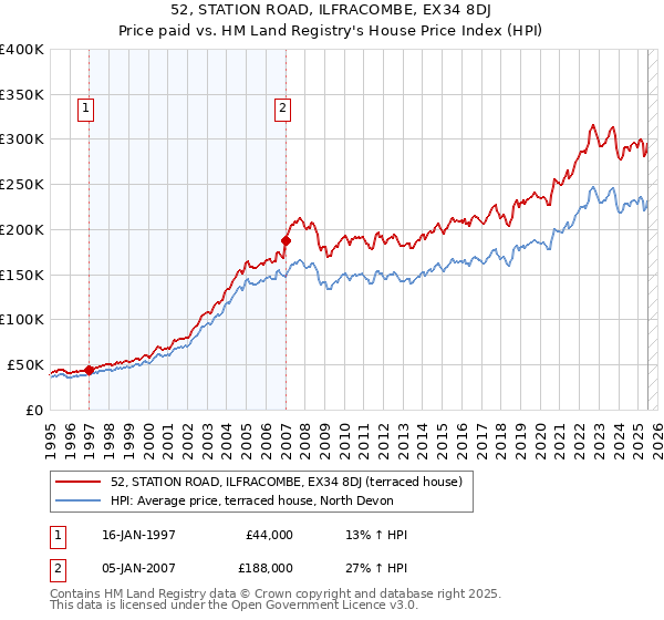 52, STATION ROAD, ILFRACOMBE, EX34 8DJ: Price paid vs HM Land Registry's House Price Index
