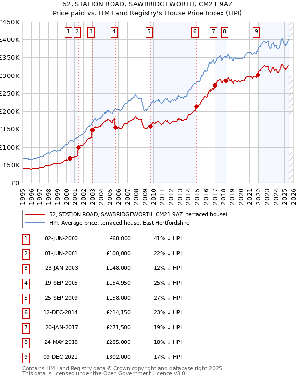 52, STATION ROAD, SAWBRIDGEWORTH, CM21 9AZ: Price paid vs HM Land Registry's House Price Index