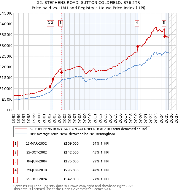 52, STEPHENS ROAD, SUTTON COLDFIELD, B76 2TR: Price paid vs HM Land Registry's House Price Index