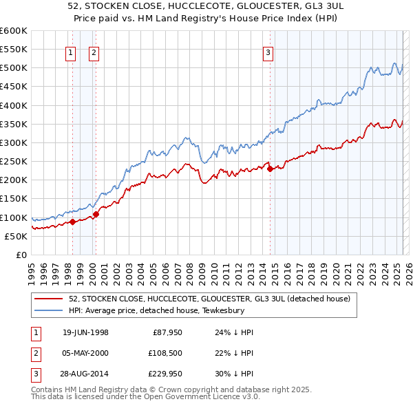 52, STOCKEN CLOSE, HUCCLECOTE, GLOUCESTER, GL3 3UL: Price paid vs HM Land Registry's House Price Index