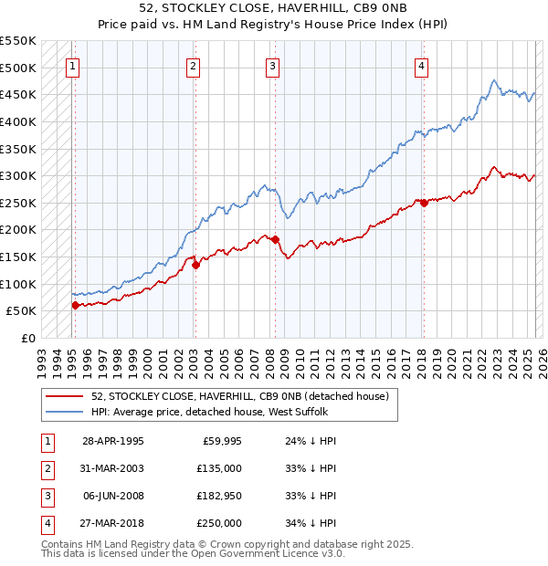 52, STOCKLEY CLOSE, HAVERHILL, CB9 0NB: Price paid vs HM Land Registry's House Price Index