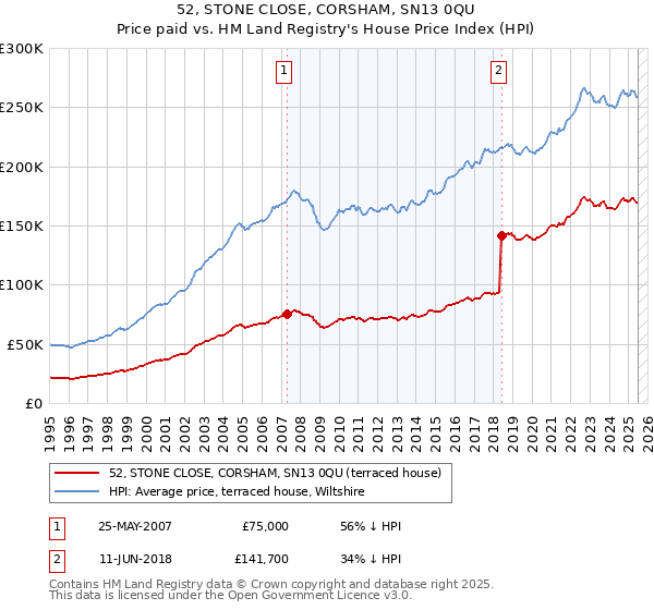 52, STONE CLOSE, CORSHAM, SN13 0QU: Price paid vs HM Land Registry's House Price Index