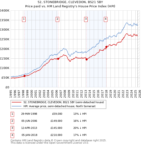 52, STONEBRIDGE, CLEVEDON, BS21 5BY: Price paid vs HM Land Registry's House Price Index
