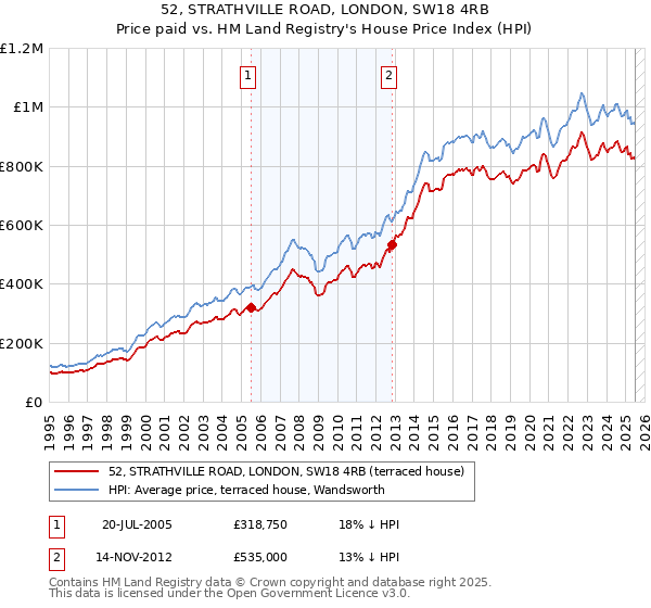 52, STRATHVILLE ROAD, LONDON, SW18 4RB: Price paid vs HM Land Registry's House Price Index