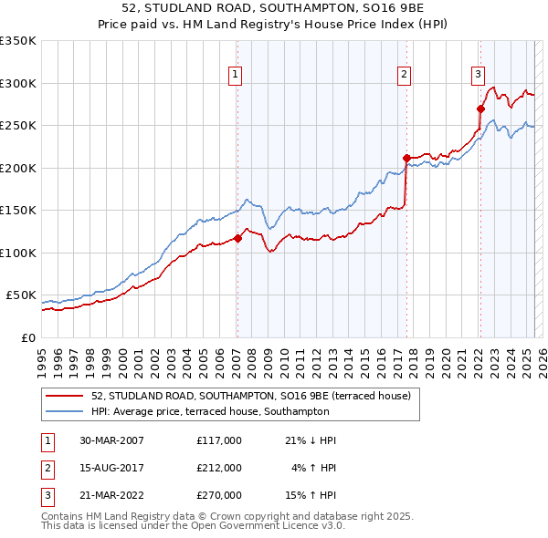 52, STUDLAND ROAD, SOUTHAMPTON, SO16 9BE: Price paid vs HM Land Registry's House Price Index