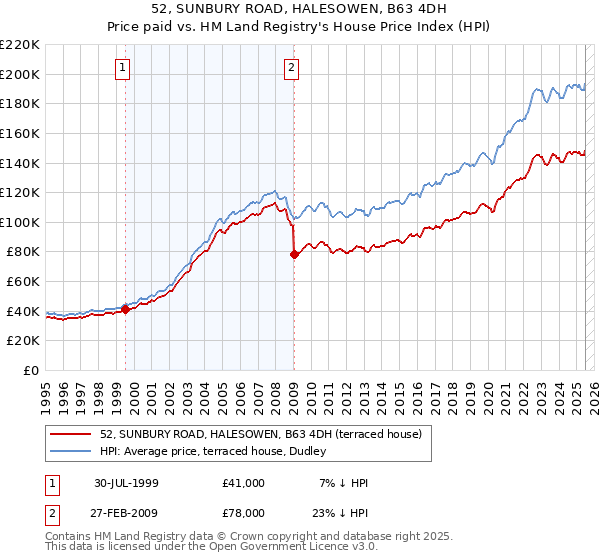 52, SUNBURY ROAD, HALESOWEN, B63 4DH: Price paid vs HM Land Registry's House Price Index