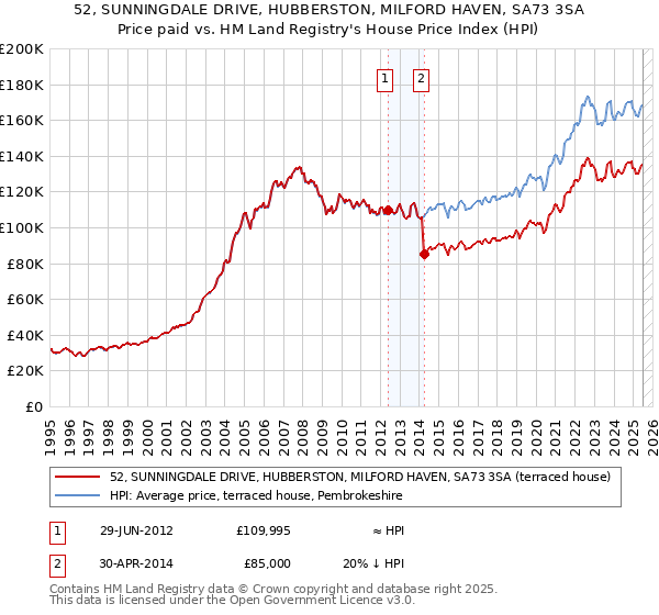 52, SUNNINGDALE DRIVE, HUBBERSTON, MILFORD HAVEN, SA73 3SA: Price paid vs HM Land Registry's House Price Index