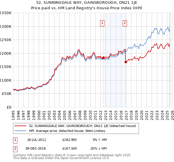 52, SUNNINGDALE WAY, GAINSBOROUGH, DN21 1JE: Price paid vs HM Land Registry's House Price Index